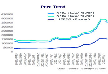 三元電解質の推定市場価格
